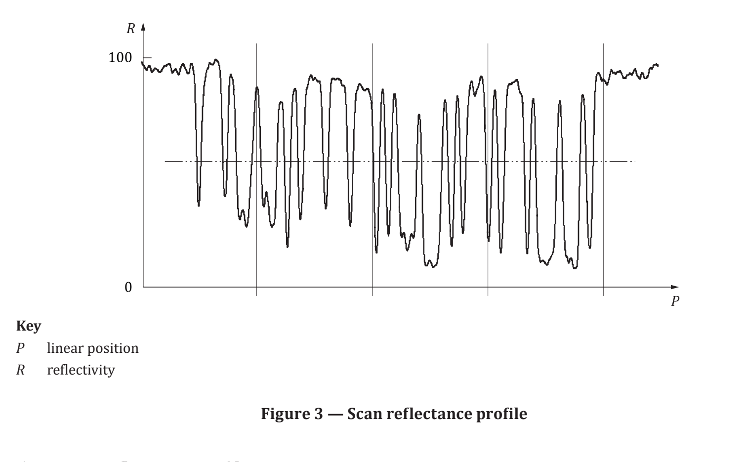 ISO/IEC 15416:2025 Figure 3 - Scan reflectance profile，顯示反射率隨線性位置變化的實際標準圖